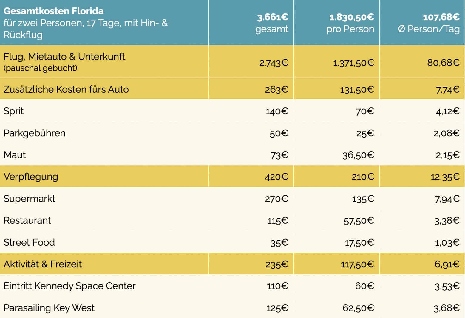Florida-Reisekosten Florida-Reisekosten