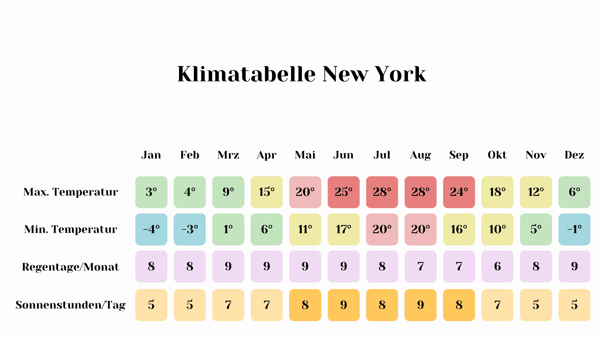 Eine Übersicht der Temperaturen für Deinen Urlaub in New York City